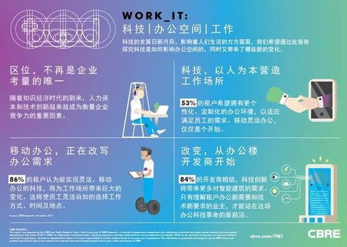 科技化 靈活性將是未來(lái)辦公空間的關(guān)鍵詞
